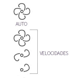 Símbolos das velocidades da ventoinha