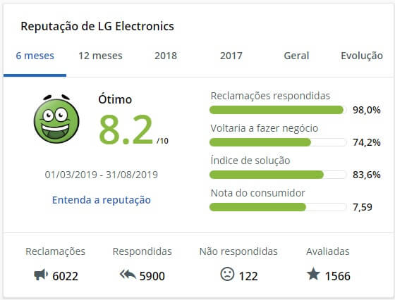 Reputação da LG no Reclame Aqui!