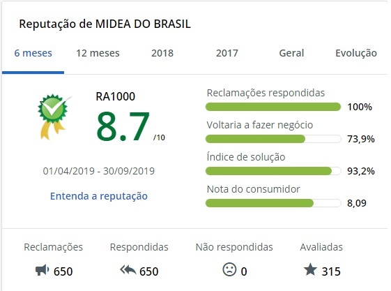 Reputação da marca Midea no ReclameAqui.