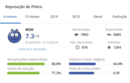 Reputação da Philco no site Reclame Aqui